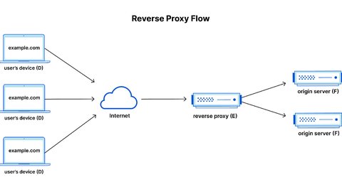 ¿ qué es un proxy inverso (reverse proxy) y cómo funciona?