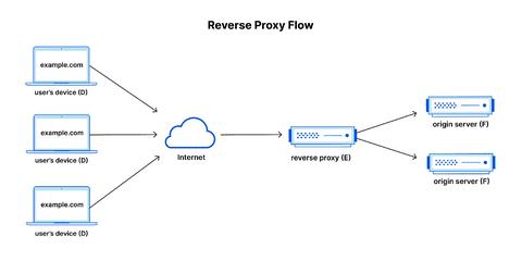 que es reverse proxy featured