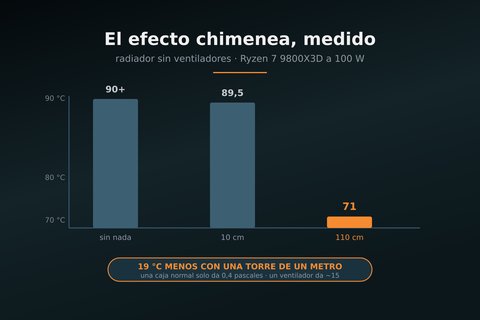 der8auer efecto chimenea sin ventiladores