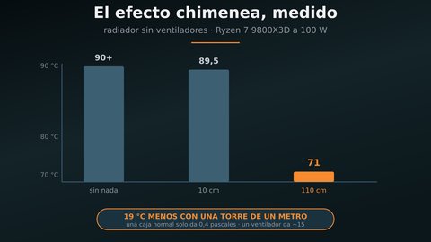 der8auer efecto chimenea sin ventiladores