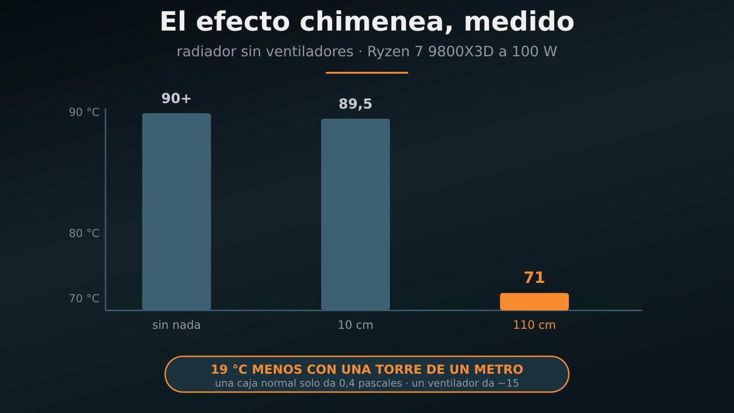 der8auer efecto chimenea sin ventiladores