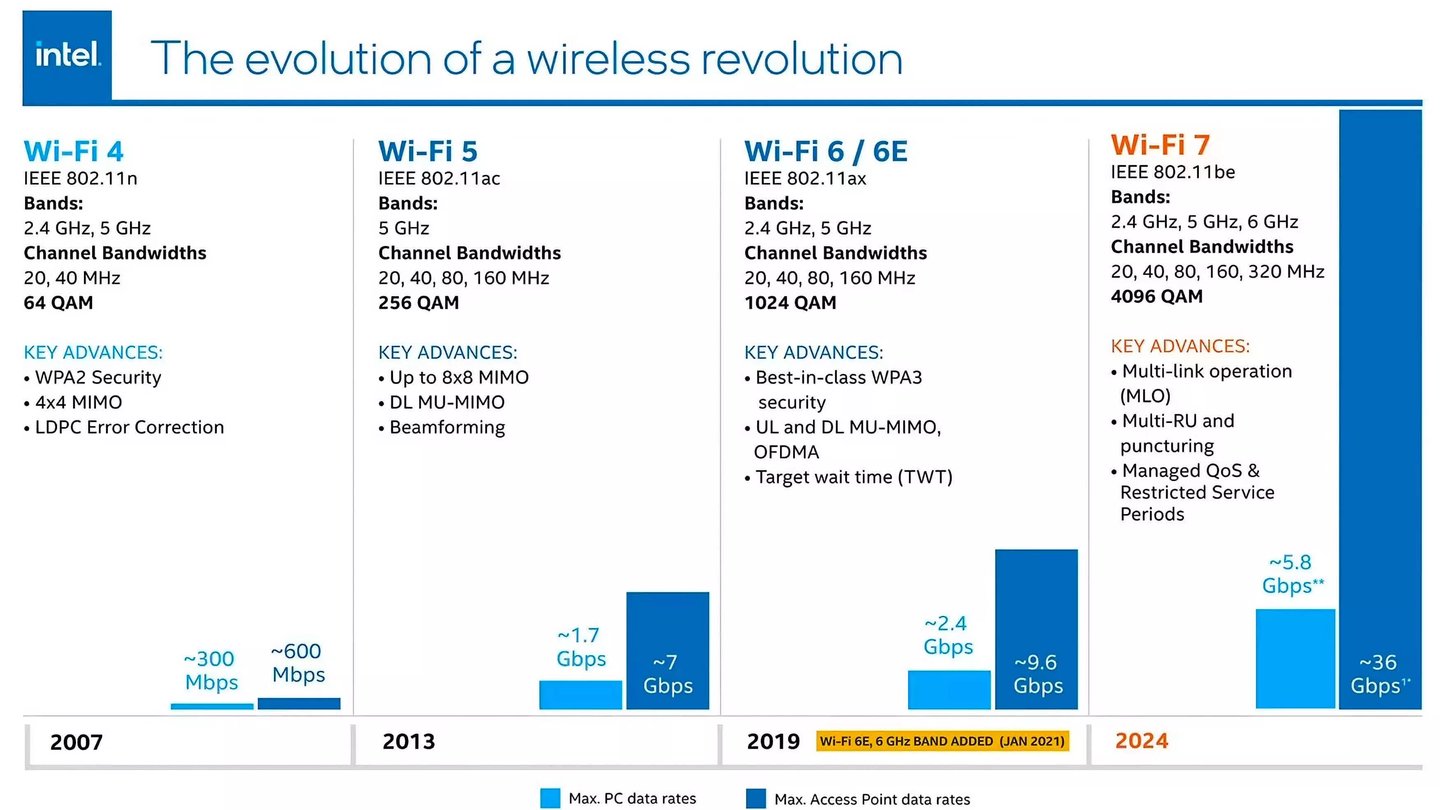 wi fi 7 llegara 2024 con velocidades hasta 5 veces mayores wi fi 6