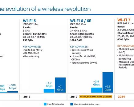 wi fi 7 llegara 2024 con velocidades hasta 5 veces mayores wi fi 6