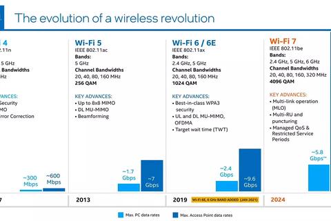 wi fi 7 llegara 2024 con velocidades hasta 5 veces mayores wi fi 6