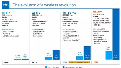 wi fi 7 llegara 2024 con velocidades hasta 5 veces mayores wi fi 6