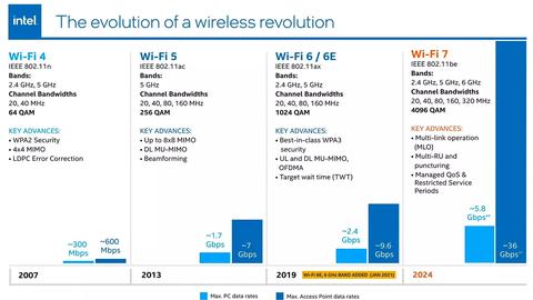 wi fi 7 llegara 2024 con velocidades hasta 5 veces mayores wi fi 6