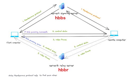 rustdesk hbbs hbbr