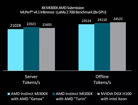 amd admite acelerador instinct mi300x no supera hopper h100 nvidia
