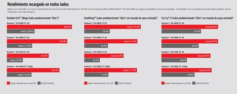 amd revela juegos iniciales con fsr 2 0 rendimiento