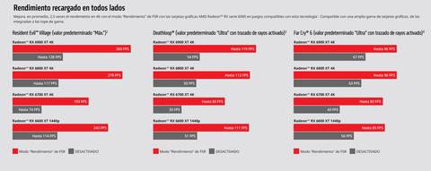amd revela juegos iniciales con fsr 2 0 rendimiento
