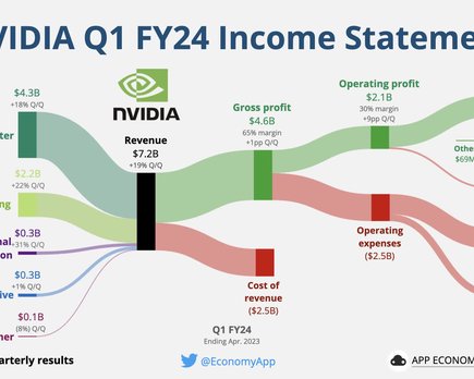 el auge de los chips de inteligencia artificial impulsa a nvidia a unos resultados récord