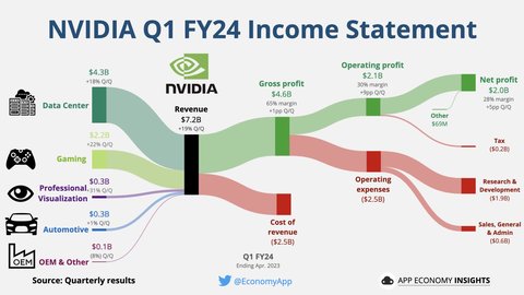 el auge de los chips de inteligencia artificial impulsa a nvidia a unos resultados récord