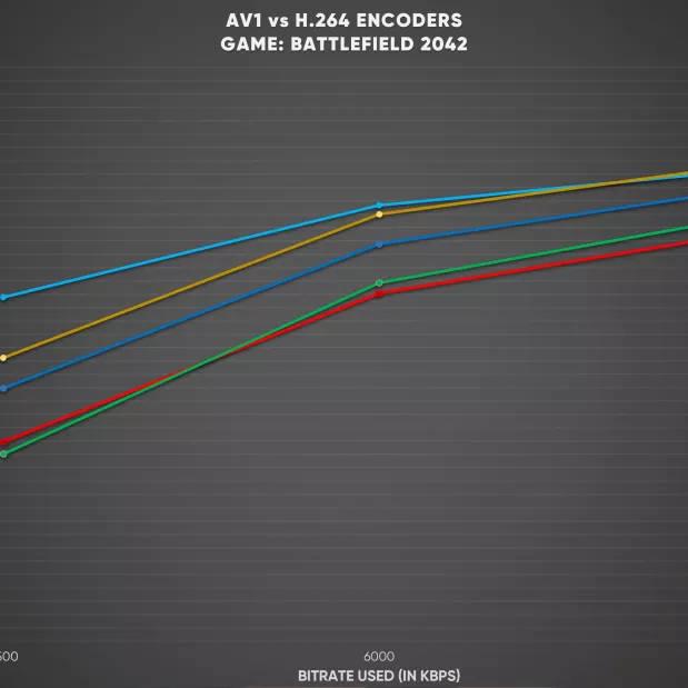 codificador intel arc av1 supera amd y nvidia primera pruebas