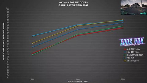 codificador intel arc av1 supera amd y nvidia primera pruebas