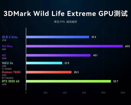 el snapdragon x elite de qualcomm supera a radeon 780 m de a m d en 3 d mark