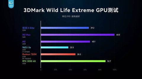 qualcomm snapdragon x elite supera radeon 780m en 3dmark