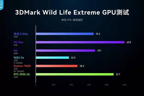 qualcomm snapdragon x elite supera radeon 780m en 3dmark