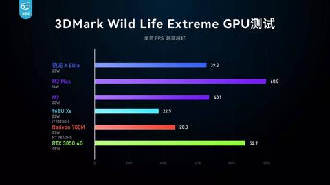 qualcomm snapdragon x elite supera radeon 780m en 3dmark