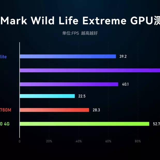 qualcomm snapdragon x elite supera radeon 780m en 3dmark