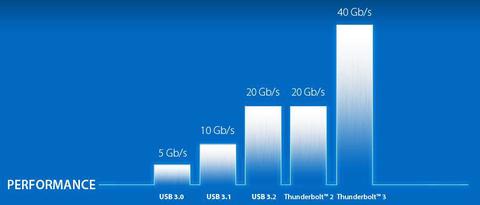 usb 3 x vs thundervolt 3