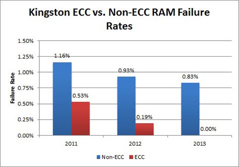 tasa fallo memoria ram ecc vs non ecc