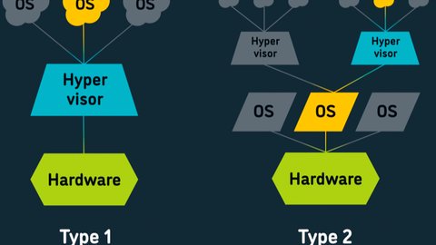 qué diferencia hay entre los hypervisor tipo 1 y 2 en virtualización