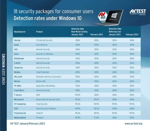 comparacion 18 antivirus muestra windows defender tiene mayor carga sistema detection rate