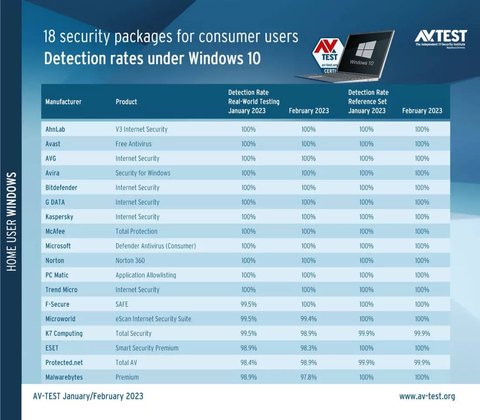 comparacion 18 antivirus muestra windows defender tiene mayor carga sistema detection rate
