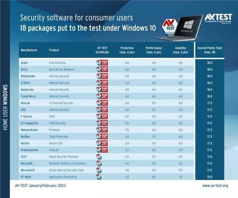 comparacion 18 antivirus muestra windows defender tiene mayor carga sistema