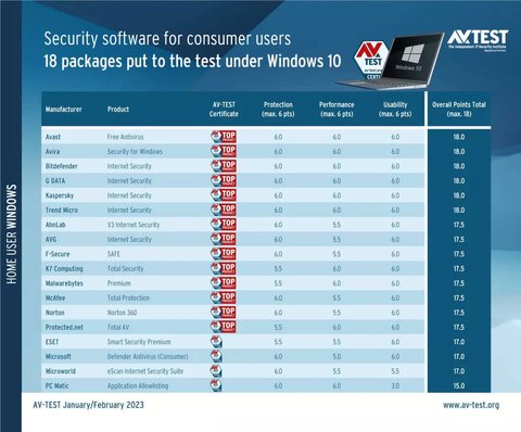 comparacion 18 antivirus muestra windows defender tiene mayor carga sistema