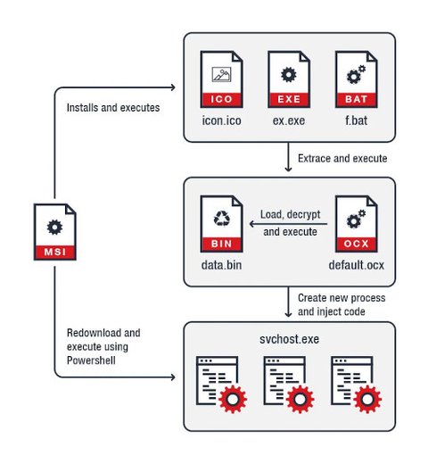 estructura fichero msi