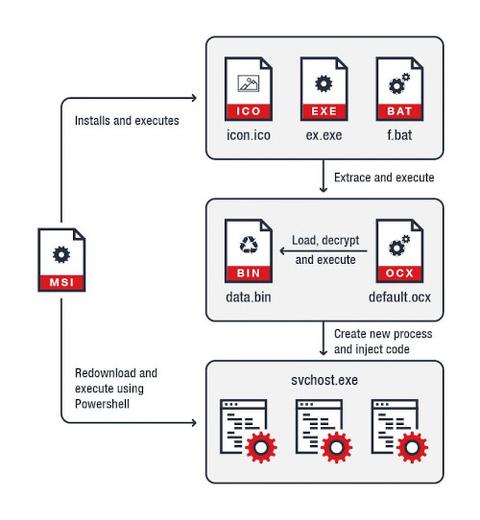 estructura fichero msi