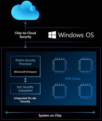 que es microsoft pluton