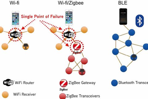 zigbee vs bluetooth