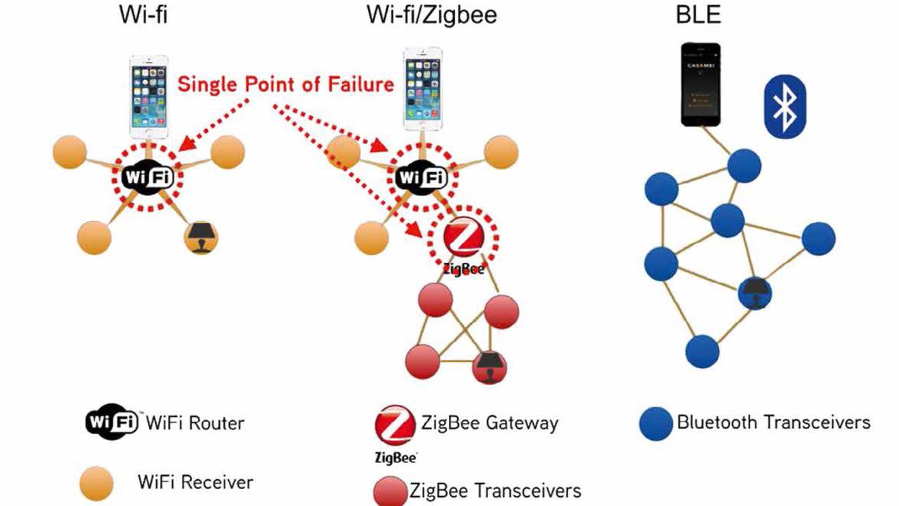 zigbee vs bluetooth