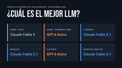 cual es el mejor llm segun cada ranking