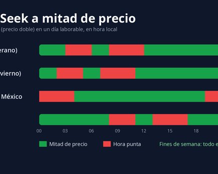 deepseek hora valle mitad de precio