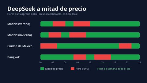 deepseek hora valle mitad de precio