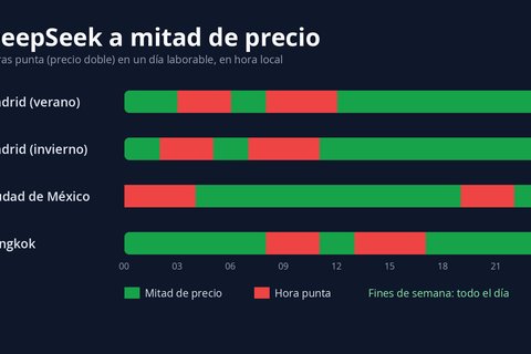 deepseek hora valle mitad de precio
