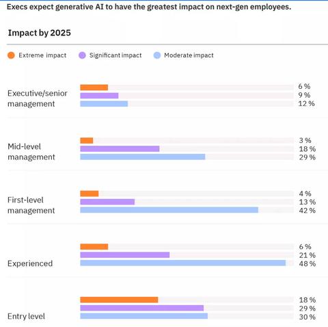 ibm afirma 40 trabajadores tendran aprender nuevas habilidades 3 anos por ia
