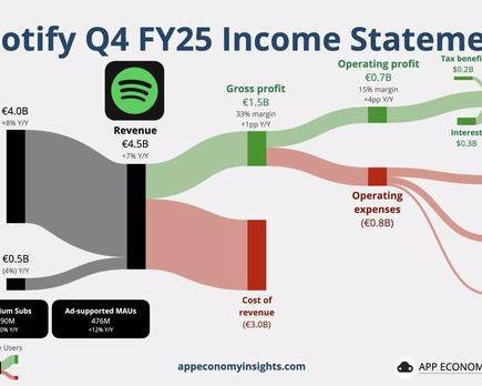 los ingenieros senior de spotify apenas pican código desde hace meses debido a la integración de la i a