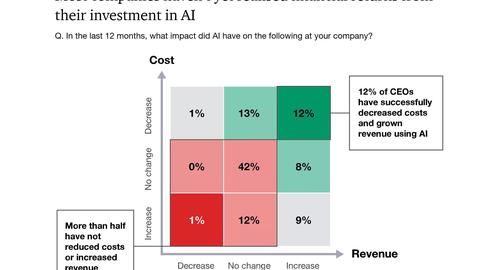 el hype de la i a choca con la realidad la mayoría de los c e os reportan que no hay retornos financieros