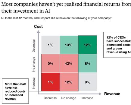 el hype de la i a choca con la realidad la mayoría de los c e os reportan que no hay retornos financieros
