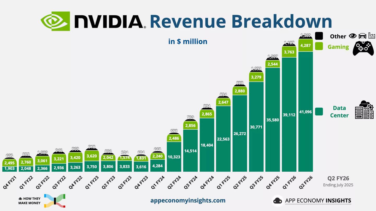 nvidia vende el 40 de sus tarjetas para ia a dos clientes desconocidos