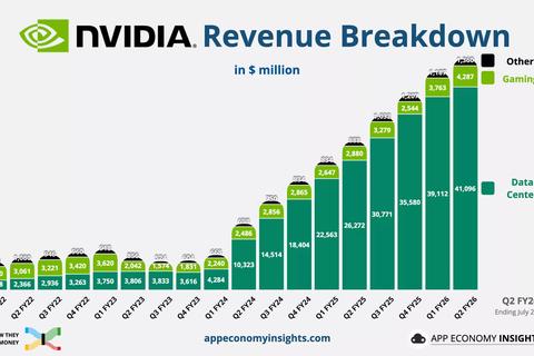 nvidia vende el 40 de sus tarjetas para ia a dos clientes desconocidos
