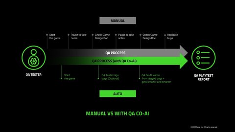 razer qa co ai vs manual qa testing