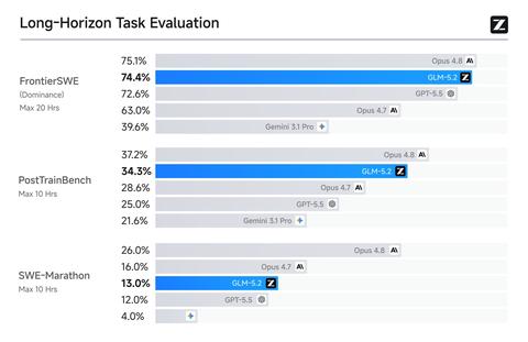 glm 5 2 benchmarks zai