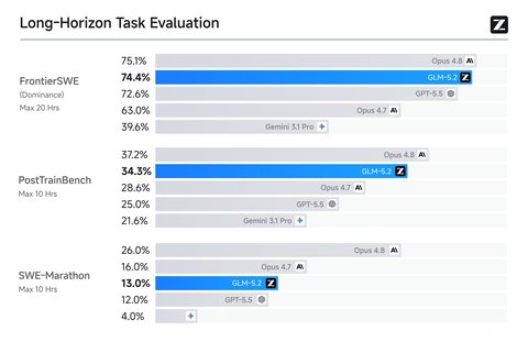 glm 5 2 benchmarks zai