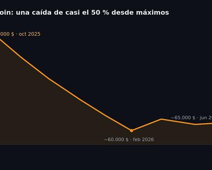 bitcoin cae casi 50 debate sobre su valor