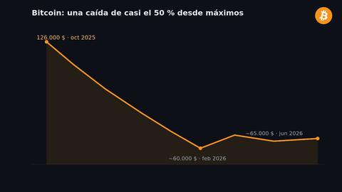 bitcoin cae casi 50 debate sobre su valor